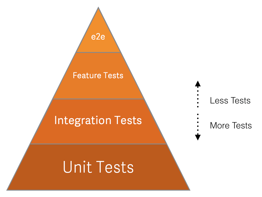 testing-levels-testing-guide-development-help-gitlab